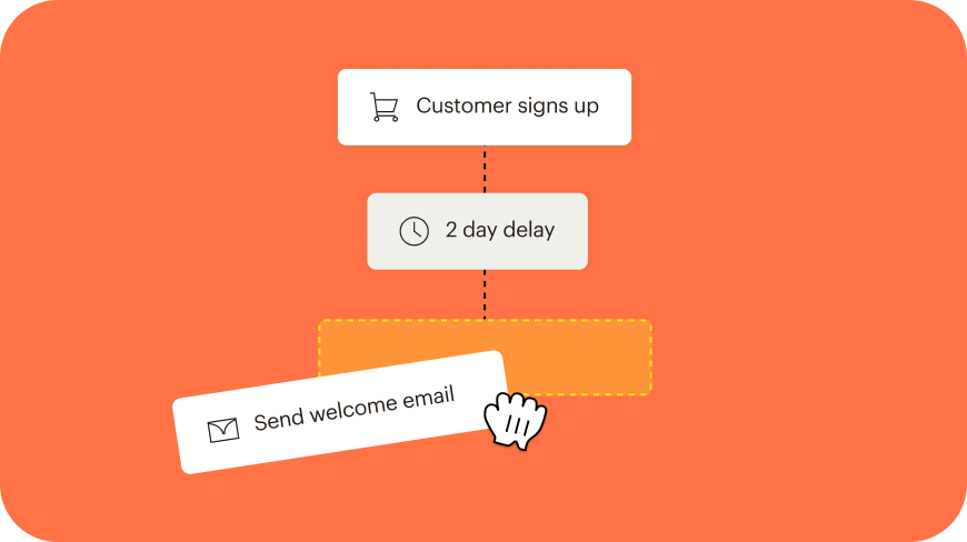 Abstract elements of Mailchimp’s customer journey builder depicting three steps: Customer signup and a 2-day delay followed by a welcoming email. A cursor drags the third step away, pausing the welcome email without disrupting the other steps.