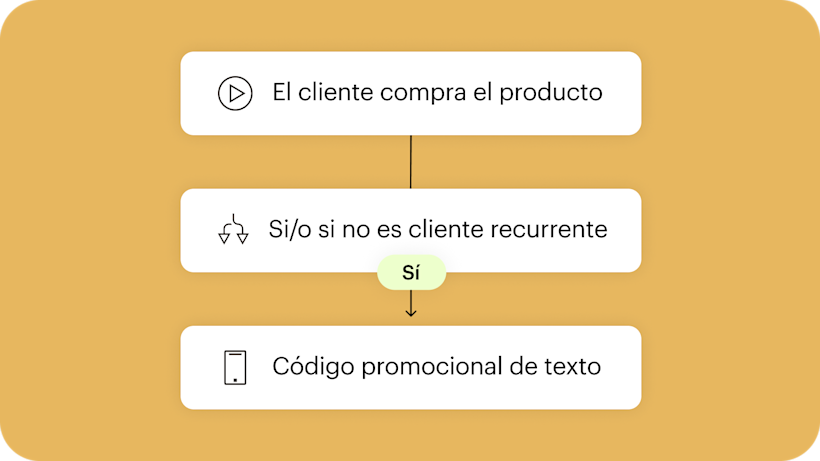 Imagen de una interfaz de usuario abstracta flotante de un recorrido de automatización. La imagen muestra cómo el software de automatización de marketing de Mailchimp es una herramienta valiosa que puede ayudar a agilizar los procesos que consumen mucho tiempo.