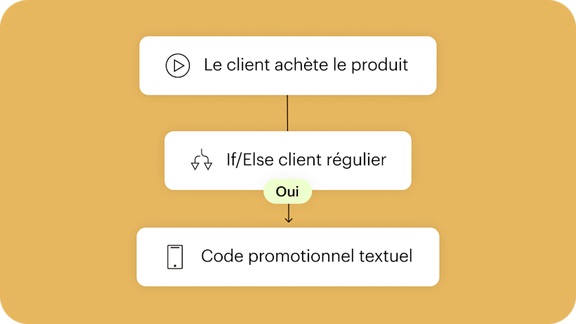 L'automatisation du parcours client de Mailchimp est utilisée pour envoyer un e-mail après l'achat d'un produit par un client.